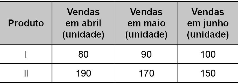 Tabela que apresenta as quantidades de unidades vendidas em abril, em maio e em junho, dos produtos 1 e 2. Produto 1: 80 em abril, 90 em maio e 100 em junho. Produto 2: 190 em abril, 170 em maio e 150 em junho.