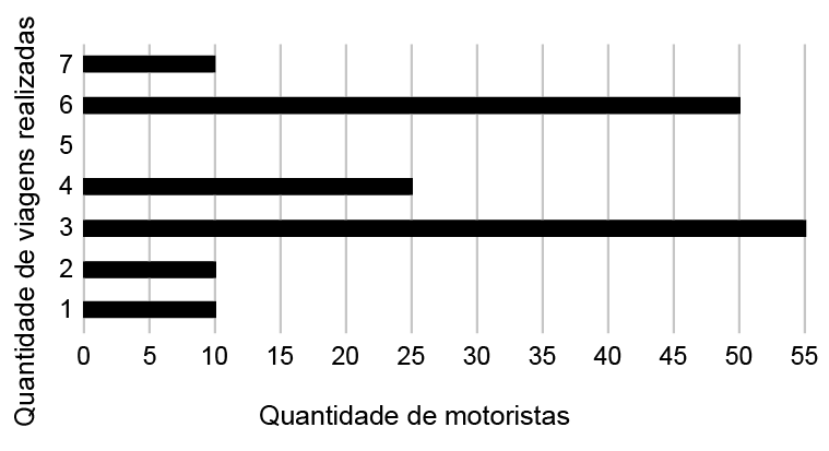 Gráfico de barras que associa o número de viagens realizadas à quantidade de motoristas que realizaram essas viagens. 1 viagem: 10 motoristas 2 viagens: 10 motoristas 3 viagens: 55 motoristas 4 viagens: 25 motoristas 5 viagens: 0 motorista 6 viagens: 50 motoristas 7 viagens: 10 motoristas