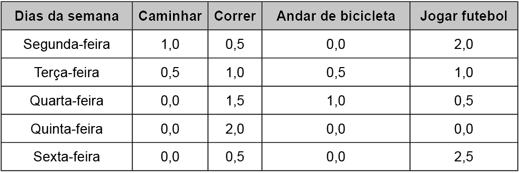Quadro que apresenta as quantidades de horas diárias gastas em quatro atividades: caminhar; correr; andar de bicicleta e jogar futebol, em cinco dias da semana. Segunda-feira; 1,0; 0,5; 0,0 e 2,0. Terça-feira; 0,5; 1,0; 0,5 e 1,0. Quarta-feira; 0,0; 1,5; 1,0 e 0,5. Quinta-feira; 0,0; 2,0; 0,0 e 0,0. Sexta-feira; 0,0; 0,5; 0,0 e 2,5.