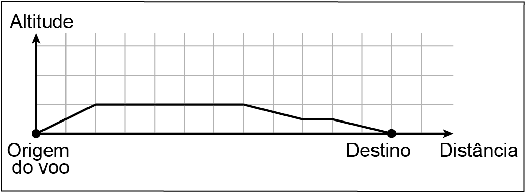 Gráfico cartesiano, em que o eixo horizontal indica a distância, e o eixo vertical indica a altitude, sendo a unidade de medida em cada um dos eixos igual à medida do lado do quadradinho da malha que é igual a 1 centímetro. O gráfico é formado por cinco segmentos de reta que representam a trajetória desde o ponto de origem do voo até seu ponto de destino. Segmento 1: de (0 ; 0) a (2 ; 1). Segmento 2: de (2 ; 1) a (7 ; 1). Segmento 3: de (7 ; 1) a (9 ; 0,5). Segmento 4: de (9 ; 0,5) a (10 ; 0,5). Segmento 5: de (10 ; 0,5) a (12 ; 0).