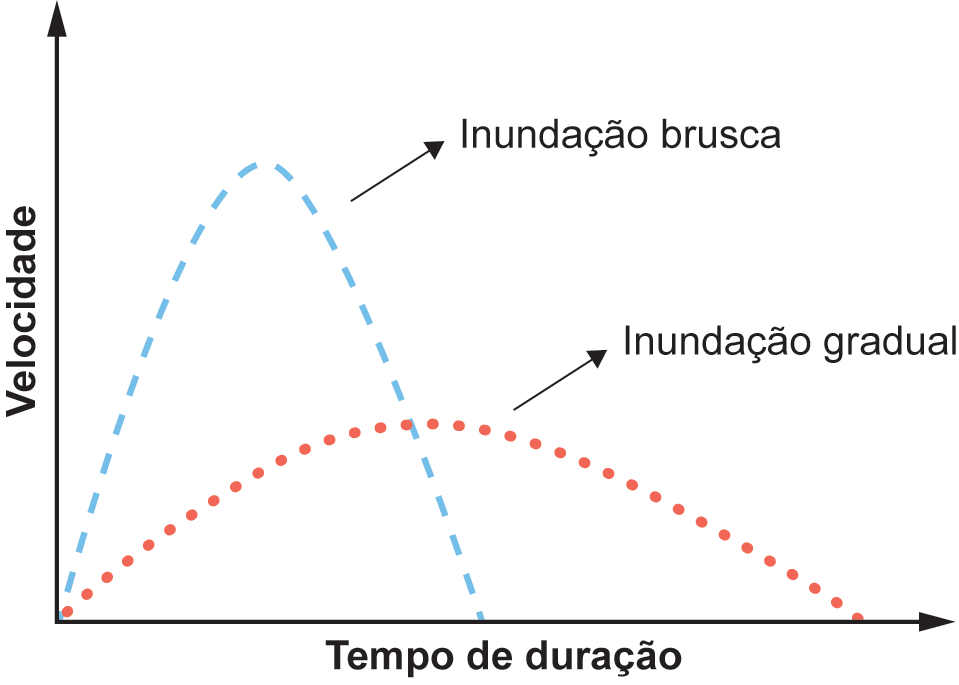 O gráfico de linhas intitulado Diferenças entre inundação gradual e brusca apresenta no eixo vertical a velocidade em que ocorre a inundação, e no eixo horizontal indica o tempo de duração. A inundação gradual ocorre com menor velocidade e com um tempo maior de duração. Já a inundação brusca ocorre com maior velocidade e com um tempo menor de duração.