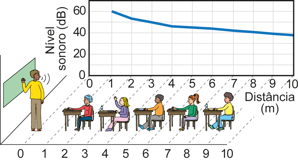 Ilustração de uma sala de aula com professor à frente e cinco estudantes sentados em suas carteiras enfileiradas. No eixo horizontal, a distância entre o professor e os estudantes, em metro. No eixo vertical, o nível sonoro, em decibel. A curva do gráfico passa pelos seguintes pares de pontos: 1 metro: 60 decibéis; 2 metros: 55 decibéis; 3 metros: 50 decibéis; 4 metros: 48 decibéis; 5 metros: 47 decibéis; 6 metros: 45 decibéis; 7 metros: 43 decibéis; 8 metros: 41 decibéis; 9 metros: 40 decibéis; 10 metros: 38 decibéis.