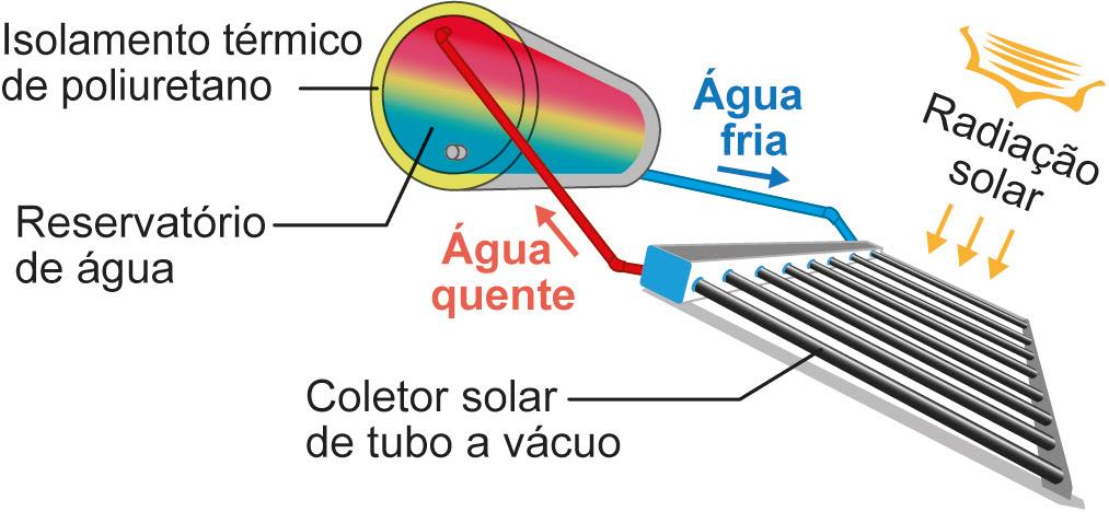 Reservatório de água e coletor solar de tubo a vácuo iluminados pelo Sol. O reservatório em formato cilíndrico indica, por meio de cores, que está com água quente na parte superior e fria na inferior. O coletor está abaixo do reservatório e é ligado a ele por dois canos. O cano de água quente sai do coletor e chega à parte superior do reservatório. O cano de água fria sai da parte inferior do reservatório e vai para o coletor.