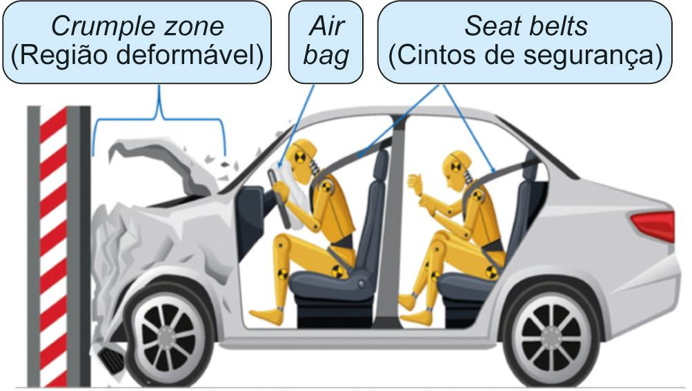 Ilustração da colisão de um carro com um muro. Dentro do carro, há dois bonecos de teste, um no banco dianteiro e outro no banco traseiro, ambos presos pelos cintos de segurança. Estão indicados os três dispositivos de segurança: O crumple zone, o airbag e os cintos de segurança. O crumple zone corresponde à região frontal do carro e está deformado. No banco da frente, o airbag está inflado.