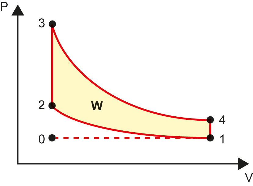 O diagrama PV representa um ciclo termodinâmico composto por duas isotermas e duas linhas isovolumétricas com P na vertical e V na horizontal. São indicados 5 pontos, de zero a 4. Há uma linha tracejada horizontal entre os pontos zero e 1, na porção inferior. Há uma área sombreada (W) delimitada pelos pontos de 1 a 4. Uma linha isoterma parte do ponto 1, segue para a esquerda e termina no ponto 2, localizado acima do ponto zero. Uma linha vertical sobe do ponto 2 até o ponto 3. Do ponto 3 parte uma linha isoterma descendente para a direita que termina no ponto 4, localizado ligeiramente acima do ponto 1. A delimitação da área W termina com uma linha vertical para baixo, ligando o ponto 4 ao ponto 1.