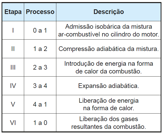 Quadro com as etapas representadas no diagrama e seus respectivos processo e descrição. Etapa 1: zero a 1 – Admissão isobárica da mistura ar-combustível no cilindro do motor. Etapa 2: 1 a 2 – Compressão adiabática da mistura. Etapa 3: 2 a 3 – Introdução de energia na forma de calor da combustão. Etapa 4: 3 a 4 – Expansão adiabática. Etapa 5: 4 a 1 – Liberação de energia na forma de calor. Etapa 6: 1 a zero – Liberação dos gases resultantes da combustão.