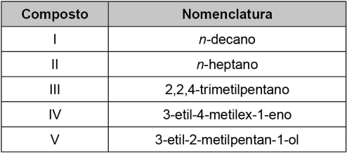 Quadro com compostos numerados de 1 a 5 e suas respectivas nomenclaturas. Composto 1: n-decano. Composto 2: n-heptano. Composto 3: 2,2,4-trimetilpentano. Composto 4: 3-etil-4-metilex-1-eno. Composto 5: 3-etil-2-metilpentan-1-ol.