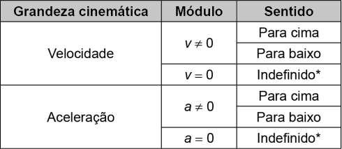 O quadro apresenta as grandezas cinemáticas da esfera: velocidade v e aceleração a. Quando o módulo de v é diferente de zero, o sentido é para cima ou para baixo. Quando o módulo de v é igual a zero, o sentido é indefinido. Quando o módulo de a é diferente de zero, o sentido é para cima ou para baixo. Quando o módulo de a é igual a zero, o sentido é indefinido.