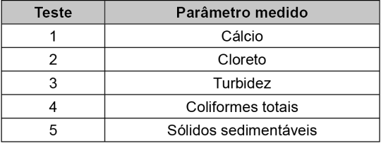 O quadro indica os parâmetros medidos para testes de 1 a 5: Teste 1: cálcio; Teste 2: cloreto; Teste 3: turbidez; Teste 4: coliformes totais; Teste 5: sólidos sedimentáveis.