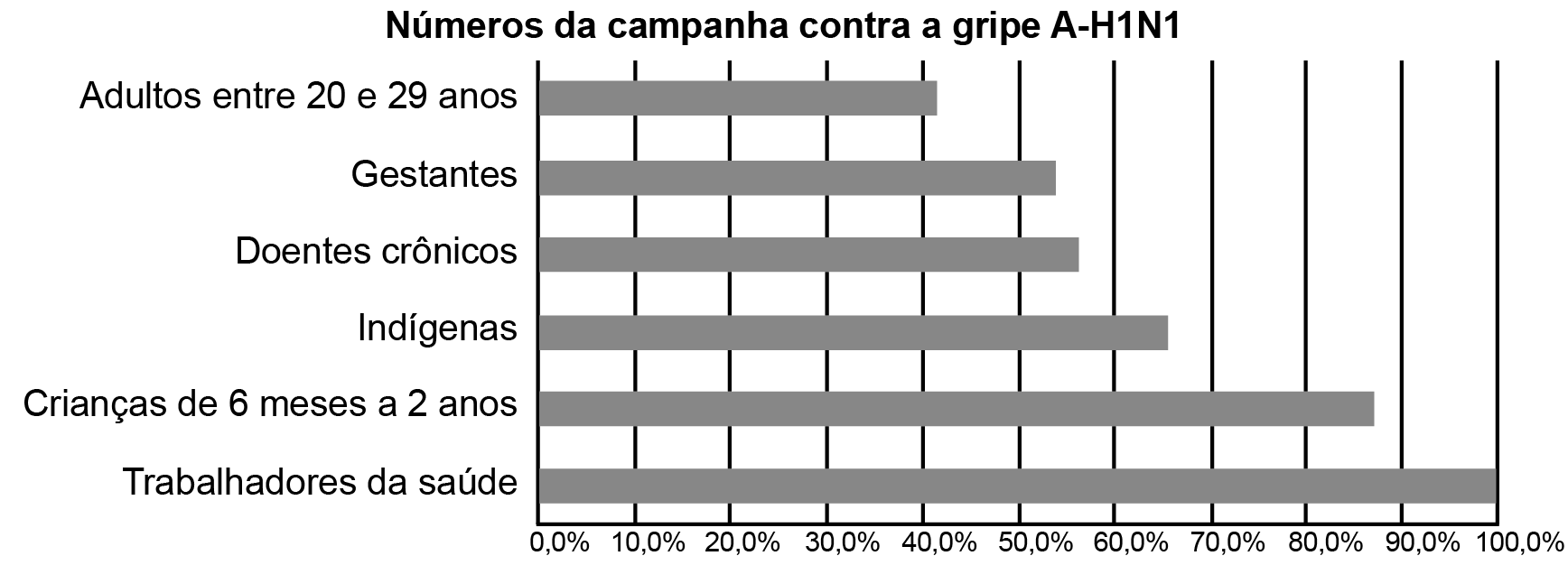 Gráfico de barras que associam categorias em processo de imunização com a porcentagem de pessoas já imunizadas na categoria. Trabalhadores da saúde: 100 por cento. Crianças de 6 meses a 2 anos: entre 80 e 90 por cento. Indígenas: entre 60 e 70 por cento. Doentes crônicos: entre 55 e 60 por cento. Gestantes: entre 50 e 55 por cento. Adultos entre 20 e 29 anos: entre 40 e 50 por cento.