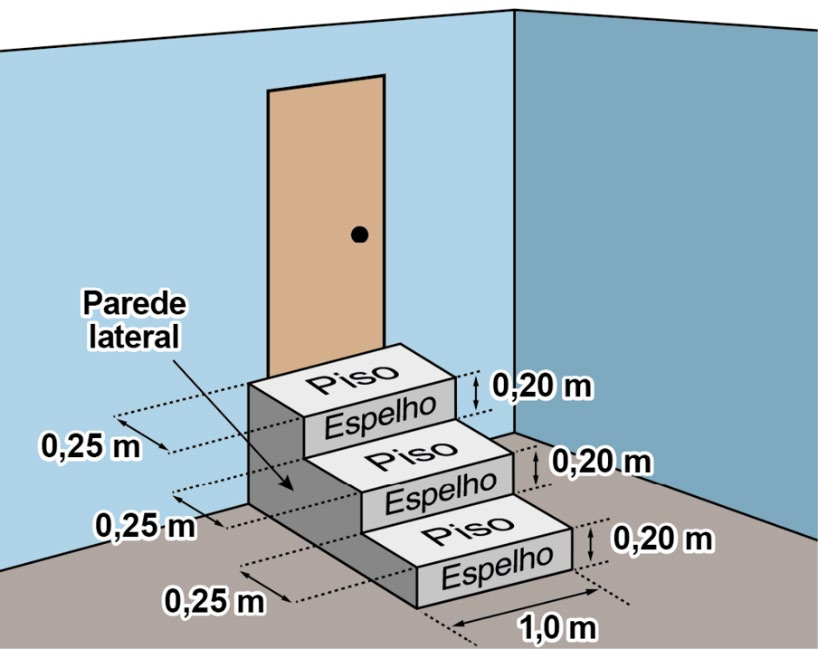Figura de uma escada com três degraus, localizada em frente a uma porta. Cada degrau tem piso e espelho em forma de retângulo e suas laterais são retangulares. O piso de cada degrau mede 1,0 metro por 0,25 metro, e o espelho de cada degrau mede 1,0 metro por 0,20 metro. Cada uma das paredes laterais da escada é formada por três retângulos justapostos: o primeiro mede 0,25 metro por 0,20 metro; o segundo mede 0,25 metro por 0,40 metro e o terceiro mede 0,25 metro por 0,60 metro.