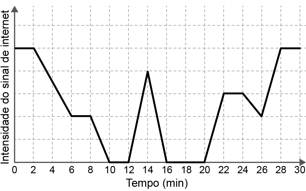 Gráfico cartesiano sobre uma malha quadriculada, em que o eixo horizontal representa o tempo, em minuto, graduado de 0 a 30, de 2 em 2 unidades; e o eixo vertical representa a intensidade do sinal de internet. Os segmentos de reta que formam o gráfico são: Segmento 1: une os pontos (0; 5) a (2; 5); Segmento 2: une os pontos (2; 5) a (6; 2); Segmento 3: une os pontos (6; 2) a (8; 2); Segmento 4: une os pontos (8; 2) a (10; 0); Segmento 5: une os pontos (10; 0) a (12; 0); Segmento 6: une os pontos (12; 0) a (14; 4); Segmento 7: une os pontos (14; 4) a (16; 0); Segmento 8: une os pontos (16; 0) a (20; 0); Segmento 9: une os pontos (20; 0) a (22; 3); Segmento 10: une os pontos (22; 3) a (24; 3); Segmento 11: une os pontos (24; 3) a (26; 2); Segmento 12: une os pontos (26; 2) a (28; 5); Segmento 13: une os pontos (28; 5) a (30; 5).