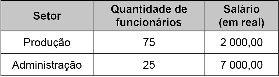Quadro com três colunas, nesta ordem: setor; quantidade de funcionários e salário, em real. Produção; 75 funcionários e 2000,00 reais de salário. Administração; 25 funcionários e 7000,00 reais de salário.