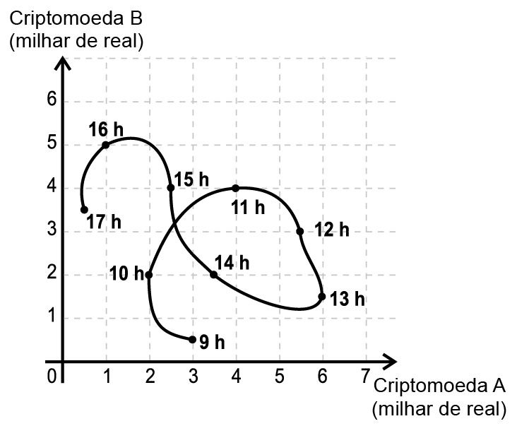 Gráfico cartesiano que relaciona os valores, em milhar de real, de duas criptomoedas, A e B, com o tempo, em hora, no qual estão destacados nove pontos que representam valores dessas criptomoedas em nove instantes. O eixo horizontal representa os valores da criptomoeda A, e o eixo vertical, os valores da criptomoeda B para esses nove instantes. 9 horas: (3 ; 0,5) 10 horas: (2 ; 2) 11 horas: (4 ; 4) 12 horas: (5,5 ; 3) 13 horas: (6 ; 1,5) 14 horas: (3,5 ; 2) 15 horas: (2,5 ; 4) 16 horas: (1 ; 5) 17 horas: (0,5 ; 3,5)