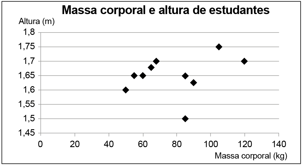 Gráfico de pontos com o eixo horizontal indicando a massa corporal, em quilograma; e o eixo vertical, a altura, em metro. Os pontos do gráfico têm as seguintes coordenadas: Ponto 1: (50; 1,6) Ponto 2: (58; 1,65) Ponto 3: (60; 1,65) Ponto 4: (63; 1,68) Ponto 5: (70; 1,7) Ponto 6: (85; 1,5) Ponto 7: (85; 1,65) Ponto 8: (90; 1,63) Ponto 9: (108; 1,75) Ponto 10: (120; 1,7)
