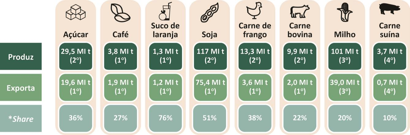 O infográfico, intitulado Produção e exportações brasileiras no ranking mundial em 2019, apresenta um quadro com as seguintes informações: Açúcar: segundo lugar na produção mundial, com 36 por cento, e primeiro lugar nas exportações; Café: primeiro lugar na produção mundial, com 27 por cento, e primeiro lugar nas exportações; Suco de laranja: primeiro lugar na produção mundial, com 76 por cento, e primeiro lugar nas exportações; Soja: segundo lugar na produção mundial, com 51 por cento, e primeiro lugar nas exportações; Carne de frango: segundo lugar na produção mundial, com 38 por cento, e primeiro lugar nas exportações; Carne bovina: segundo lugar na produção mundial, com 22 por cento, e primeiro lugar nas exportações; Milho: terceiro lugar na produção mundial, com 20 por cento, e terceiro lugar nas exportações; Carne suína: quarto lugar na produção mundial, com 10 por cento, e quarto lugar nas exportações.