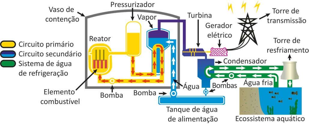 Representação da usina termonuclear descrita no texto.