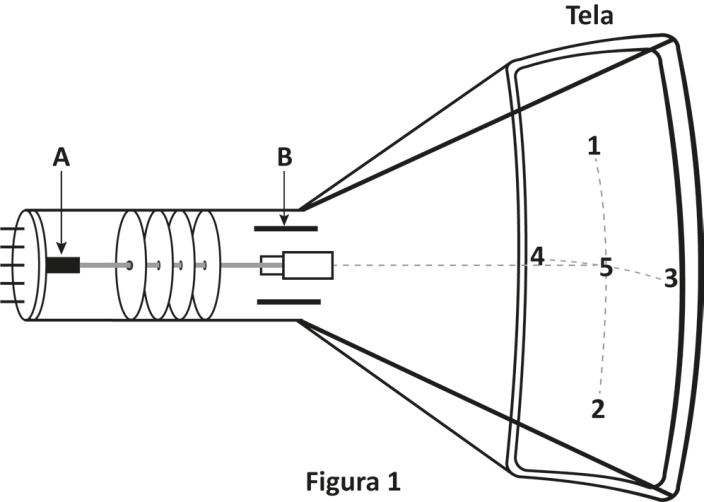 A figura apresenta um tubo de imagem na horizontal, com um filamento centralizado em sua extremidade esquerda, na posição A. Deste, parte um feixe de elétrons horizontal que passa pela região B e, em seguida, parte em direção a uma tela. A tela apresenta cinco pontos, posicionados da seguinte forma: ponto 1, acima; ponto 2, abaixo; ponto 3, à direita; ponto 4, à esquerda; e ponto 5, no centro.