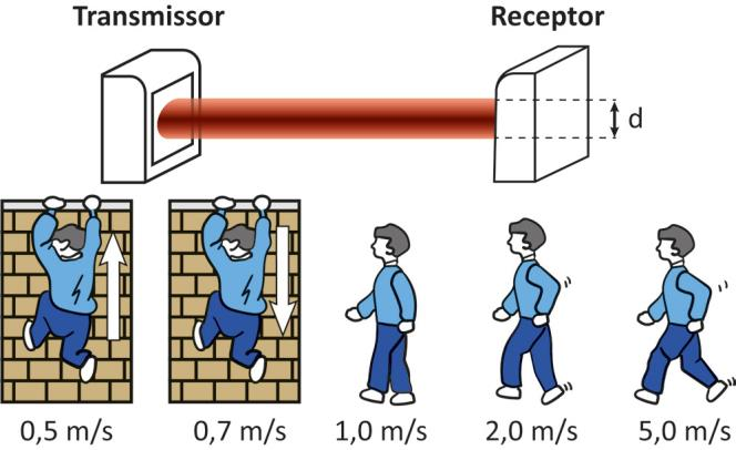 Ilustração do transmissor e do receptor com um feixe de diâmetro d. Abaixo, uma pessoa sobe em um muro com velocidade igual a 0,5 metro por segundo. À direita, uma pessoa desce do muro com velocidade igual a 0,7 metro por segundo. Ao lado dela, uma pessoa caminha com velocidade igual a 1 metro por segundo. Em seguida, outra pessoa caminha com velocidade igual a 2 metros por segundo e, por fim, uma pessoa corre com velocidade igual a 5 metros por segundo.