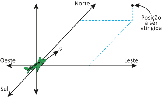 A figura apresenta um avião posicionado na origem de um sistema de três dimensões, definidas pelas direções Norte-Sul, Leste-Oeste e acima-abaixo. Um vetor v parte da frente do avião em direção a um ponto, localizado entre Norte e Leste. Nesse ponto, há os dizeres: Posição a ser atingida.