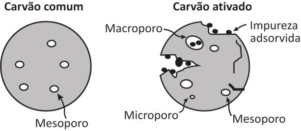 A figura ilustra o carvão comum e o carvão ativado. O carvão comum é representado por um círculo de borda regular, com furos espaçados, identificados como mesoporos. O carvão ativado é representado por um círculo de borda irregular, com rachaduras e furos de tamanhos diferentes, identificados como microporos, mesoporos e macroporos. Nas irregularidades, rachaduras e macroporos existem impurezas adsorvidas.