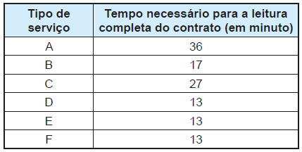 Quadro com duas colunas que apresentam seis tipos de serviço e o tempo necessário para a leitura completa do respectivo contrato, em minuto, mostra os seguintes dados: Serviço A: 36. Serviço B: 17. Serviço C: 27. Serviço D: 13. Serviço E: 13. Serviço F: 13.