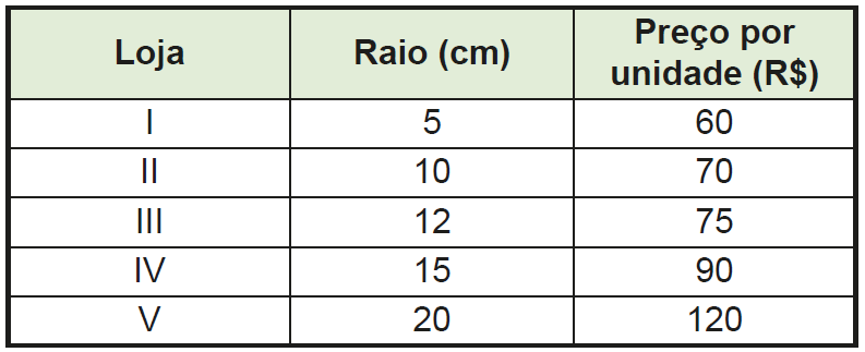 Quadro que relaciona loja, raio em centímetro e preço por unidade em real apresenta os seguintes dados: Loja 1, raio de 5 centímetros e preço de 60 reais; Loja 2, raio de 10 centímetros e preço de 70 reais; Loja 3, raio de 12 centímetros e preço de 75 reais; Loja 4, raio de 15 centímetros e preço de 90 reais; Loja 5, raio de 20 centímetros e preço de 120 reais.