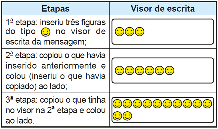 Quadro que descreve as etapas realizadas para escrever uma mensagem e o correspondente visor de escrita, que mostra carinhas sorridentes, apresentando a seguinte configuração: Primeira etapa: “inseriu três figuras do tipo carinha sorridente no visor de escrita da mensagem”; Visor de escrita: três carinhas sorridentes; Segunda etapa: “copiou o que havia inserido anteriormente e colou (inseriu o que havia copiado) ao lado”; Visor de escrita: seis carinhas sorridentes; Terceira etapa: “copiou o que tinha no visor na segunda etapa e colou ao lado”; Visor de escrita: doze carinhas sorridentes.