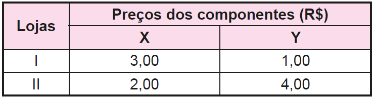 Quadro que relaciona os preços dos componentes X e Y nas lojas 1 e 2, apresentando os seguintes dados: Na loja 1, o componente X é 3 reais e o componente Y é 1 real; Na loja 2, o componente X é 2 reais e o componente Y é 4 reais.