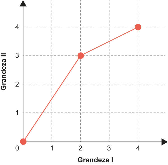 Dois gráficos esboçados em sistemas de coordenadas cartesianas sobre malha quadriculada, com os eixos graduados de zero a quatro, variando de 1 em 1. O primeiro gráfico apresenta a relação de dependência entre as grandezas 1 e 2, e o segundo apresenta a relação entre as grandezas 2 e 3. Gráfico 1: No eixo das abscissas estão indicados valores da grandeza 1, e no eixo das ordenadas estão indicados valores da grandeza 2. O gráfico é composto por dois segmentos de reta. O primeiro segmento inicia no ponto (0 ; 0) e termina no ponto (2 ; 3). O segundo segmento inicia no ponto (2 ; 3) e termina no ponto (4 ; 4). Gráfico 2: No eixo das abscissas estão indicados valores da grandeza 2, e no eixo das ordenadas estão indicados valores da grandeza 3. O gráfico é composto por dois segmentos de reta. O primeiro segmento inicia no ponto (0 ; 4) e termina no ponto (3 ; 1). O segundo segmento inicia no ponto (3 ; 1) e termina no ponto (4 ; 3).