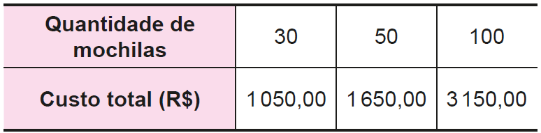 Tabela, que apresenta o custo total em relação a algumas quantidades de mochilas, apresentando os seguintes dados: 30 mochilas custam 1050 reais, 50 mochilas custam 1650 reais e 100 mochilas custam 3150 reais.