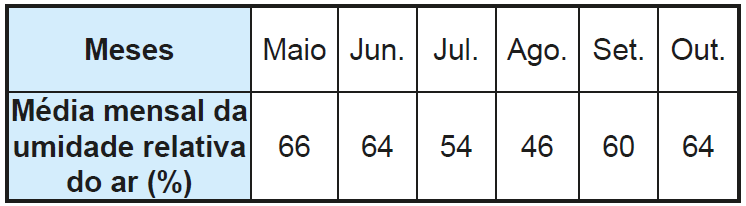 Quadro que apresenta a média mensal da umidade relativa do ar, em porcentagem, associada a alguns meses, apresentando os seguintes dados: maio: 66, junho: 64, julho: 54, agosto: 46, setembro: 60 e outubro: 64.