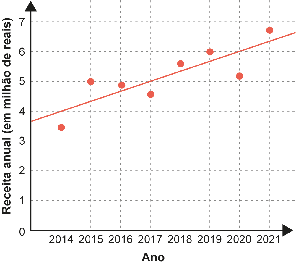 Gráfico cartesiano sobre malha quadriculada, mostra a seguinte configuração: o eixo horizontal apresenta os anos de 2014 a 2021; o eixo vertical apresenta a receita anual, em milhão de reais, de zero a 7. As receitas associadas aos anos de 2014 a 2021 são representadas por pontos que aparecem próximos à reta de tendência. Essa reta passa por (2014 ; 4), (2017 ; 5); (2020 ; 6).