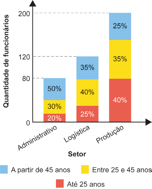 Gráfico de colunas, que representa a quantidade de funcionários que trabalham nos setores administrativo, logística e produção, e indica a porcentagem desses funcionários, por faixa etária, em cada um desses setores. O setor administrativo tem 80 funcionários, sendo 20 por cento com idades até 25 anos, 30 por cento com idades entre 25 e 45 anos, e 50 por cento com idades a partir de 45 anos. O setor logística tem 120 funcionários, sendo 25 por cento com idades até 25 anos, 40 por cento com idades entre 25 e 45 anos, e 35 por cento com idades a partir de 45 anos. O setor produção tem 200 funcionários, sendo 40 por cento com idades até 25 anos, 35 por cento com idades entre 25 e 45 anos, e 25 por cento com idades a partir de 45 anos.