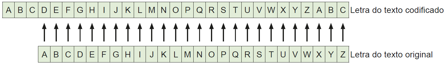 Figura que mostra uma possível relação entre letras do alfabeto para realizar a criptografia usando a Cifra de César: a letra A é substituída pela letra D, a letra B é substituída pela letra E, a letra C é substituída pela letra F, e assim sucessivamente, até que a letra W é substituída pela letra Z, a letra X é substituída pela letra A, a letra Y é substituída pela letra B e a letra Z é substituída pela letra C.