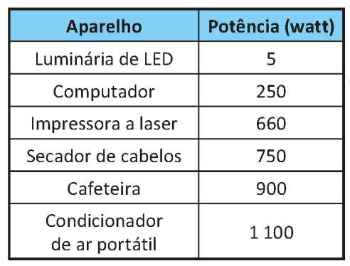 Quadro indicando diferentes aparelhos e suas respectivas potências, em watt. Luminária de LED: 5; Computador: 250; Impressora a laser: 660; Secador de cabelos: 750; Cafeteira: 900; Condicionador de ar portátil: 1100.