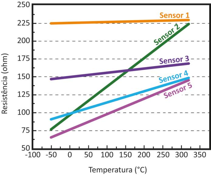 Gráfico formado por cinco retas, uma para cada sensor, com inclinações diferentes. No eixo vertical, resistência de 50 a 250 ohms. No eixo horizontal, temperatura de menos 100 a 350 graus Celsius. Todas as retas estão entre menos 50 e 325 graus Celsius. A reta do sensor 1 é aproximadamente constante em 225 ohms. A reta do sensor 2 começa em 75 ohms e termina em 225 ohms. A reta do sensor 3 começa em 150 ohms e termina em 170 ohms. A reta do sensor 4 começa em 90 ohms e termina em 150 ohms. A reta do sensor 5 começa em 65 ohms e termina em 145 ohms.