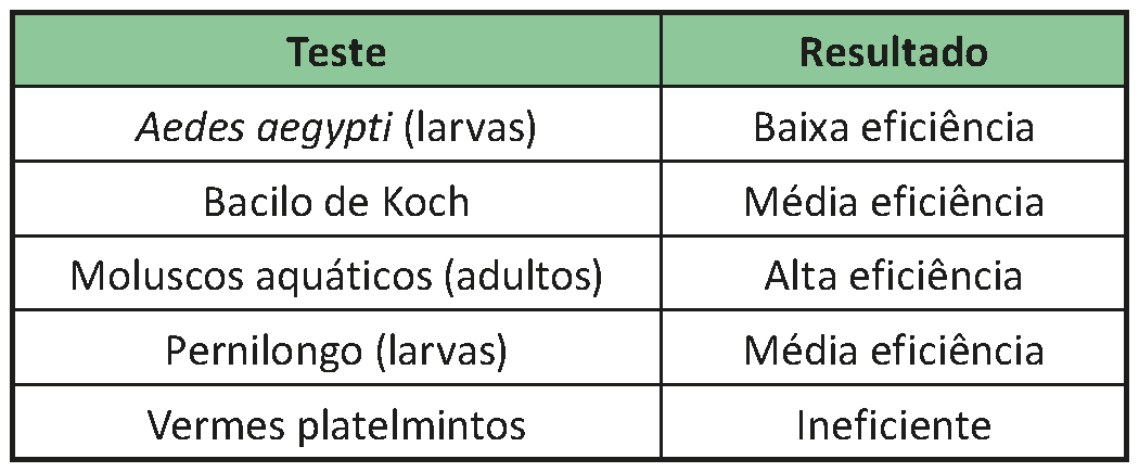 Quadro de testes entre espécies com seus respectivos resultados. Aedes aegypti (larvas): baixa eficiência; Bacilo de Koch: média eficiência; Moluscos aquáticos (adultos): alta eficiência; Pernilongo (larvas): média eficiência; Vermes platelmintos: ineficiente.