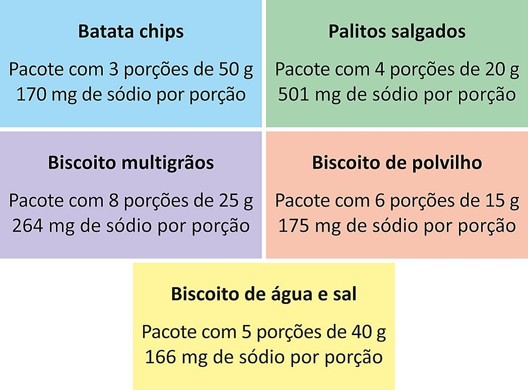 As imagens ilustram cinco rótulos contendo, cada um, o nome do produto e suas respectivas informações nutricionais, na seguinte configuração: Batata chips: pacote com 3 porções de 50 gramas, 170 miligramas de sódio por porção; Palitos salgados: pacote com 4 porções de 20 gramas, 501 miligramas de sódio por porção; Biscoito multigrãos: pacote com 8 porções de 25 gramas, 264 miligramas de sódio por porção; Biscoito de polvilho: pacote com 6 porções de 15 gramas, 175 miligramas de sódio por porção; Biscoito de água e sal: pacote com 5 porções de 40 gramas, 166 miligramas de sódio por porção.
