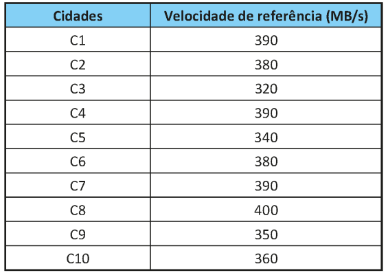 O quadro apresenta a velocidade de referência, em megabyte por segundo, em relação a cada cidade: Cidade C1: 390; Cidade C2: 380; Cidade C3: 320; Cidade C4: 390; Cidade C5: 340; Cidade C6: 380; Cidade C7: 390; Cidade C8: 400; Cidade C9: 350; Cidade C10: 360.