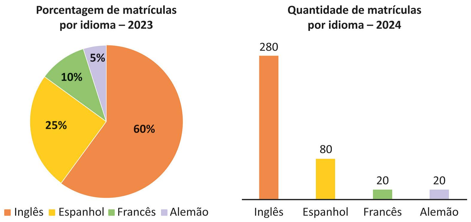 Um gráfico de setores, intitulado Porcentagem de matrículas por idioma – 2023, apresenta os seguintes dados: Inglês: 60 por cento; Espanhol: 25 por cento; Francês: 10 por cento; Alemão: 5 por cento. Um outro gráfico de barras verticais, intitulado Quantidade de matrículas por idioma – 2024, apresenta os seguintes dados: Inglês: 280; Espanhol: 80; Francês: 20; Alemão: 20.