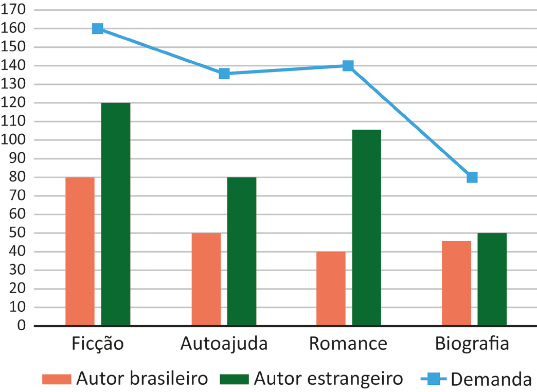 O gráfico, intitulado Estoque e demanda por livros, associa quantidade de livros em estoque com a demanda de clientes nos gêneros de Ficção, Autoajuda, Romance e Biografia. A demanda, por gênero, é representada por um gráfico de linha. O estoque de livros, por gênero, é representado por duas colunas, uma associada a autores brasileiros e outra associada a autores estrangeiros, na seguinte configuração: Ficção: demanda de 160 livros; estoque de 80 livros de autores brasileiros e 120 de autores estrangeiros; Autoajuda: demanda de 135 livros; estoque de 50 livros de autores brasileiros e 80 de autores estrangeiros; Romance: demanda de 140 livros; estoque de 40 livros de autores brasileiros e 105 de autores estrangeiros; Biografia: demanda de 80 livros; estoque de 45 livros de autores brasileiros e 50 de autores estrangeiros.