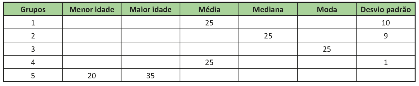 O quadro, que associa grupos a algumas informações sobre suas idades, apresenta os seguintes dados: Grupo 1: média igual a 25, desvio padrão igual a 10; Grupo 2: mediana igual a 25, desvio padrão igual a 9; Grupo 3: moda igual a 25; Grupo 4: média igual a 25, desvio padrão igual a 1; Grupo 5: menor idade igual a 20, maior idade igual a 35.