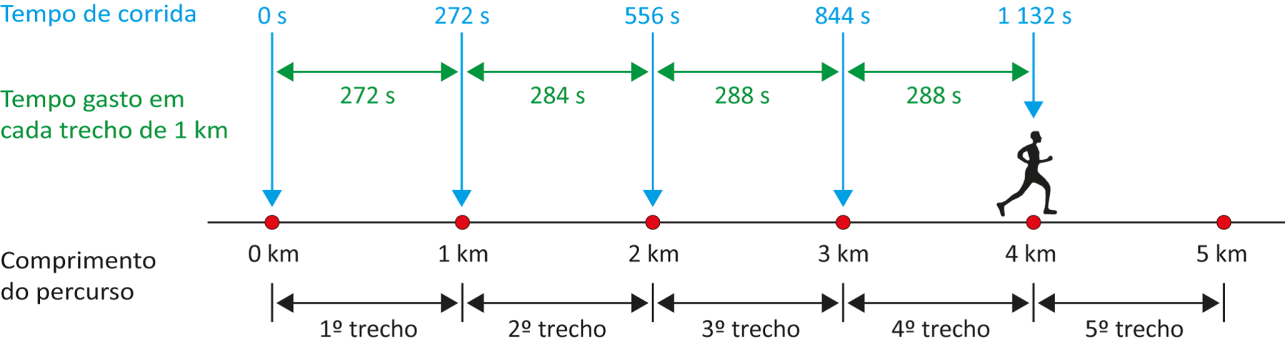O esquema apresenta o tempo, em segundo, que um corredor leva para cruzar as marcas que definem os quatro primeiros trechos de 1 quilômetro, em uma corrida de 5 quilômetros, e o tempo gasto para percorrer cada trecho de 1 quilômetro. Primeiro trecho (do quilômetro zero ao quilômetro 1): o tempo gasto para percorrer o trecho é 272 segundos, e o tempo total de corrida até o final desse trecho é 272 segundos; Segundo trecho (do quilômetro 1 ao quilômetro 2): o tempo gasto para percorrer o trecho é 284 segundos, e o tempo total de corrida até o final desse trecho é 556 segundos; Terceiro trecho (do quilômetro 2 ao quilômetro 3): o tempo gasto para percorrer o trecho é 288 segundos, e o tempo total de corrida até o final desse trecho é 844 segundos; Quarto trecho (do quilômetro 3 ao quilômetro 4): o tempo gasto para percorrer o trecho é 288 segundos, e o tempo total de corrida até o final desse trecho é 1132 segundos; Quinto trecho (do quilômetro 4 ao quilômetro 5): não são fornecidos nem o tempo gasto para percorrer esse trecho, nem o tempo total da corrida até o final desse trecho.