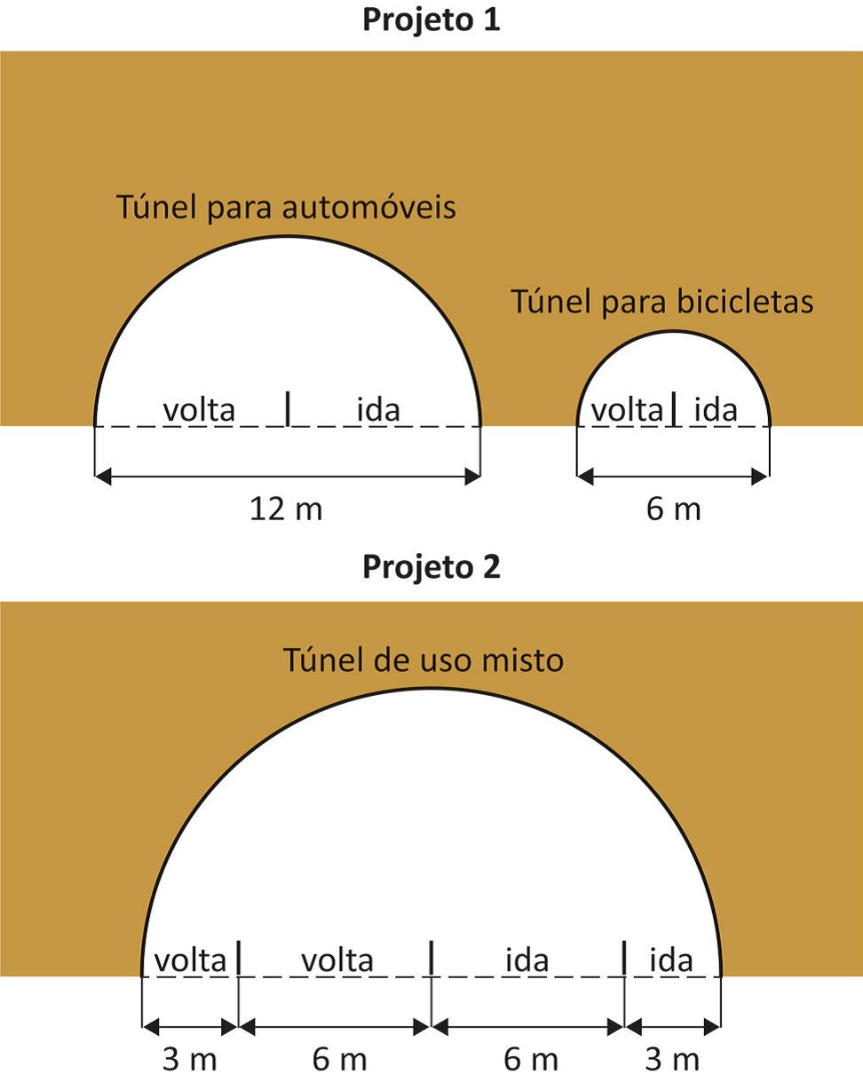 O Projeto 1 apresenta dois túneis, um exclusivo para automóveis e outro exclusivo para bicicletas. Cada um deles indica a existência de duas vias de mesma largura, uma de ida e outra de volta. O túnel exclusivo para automóveis é representado por um semicírculo cujo diâmetro mede 12 metros, e o túnel exclusivo para bicicletas é representado por um semicírculo cujo diâmetro mede 6 metros. O Projeto 2 apresenta um túnel de uso misto, representado por um semicírculo, com indicação da existência de quatro vias: duas de mesma largura para automóveis, sendo uma de ida e outra de volta, e outras duas de mesma largura para bicicletas, uma de ida e outra de volta. Duas dessas vias têm largura medindo 3 metros cada, e as outras duas têm largura medindo 6 metros cada.