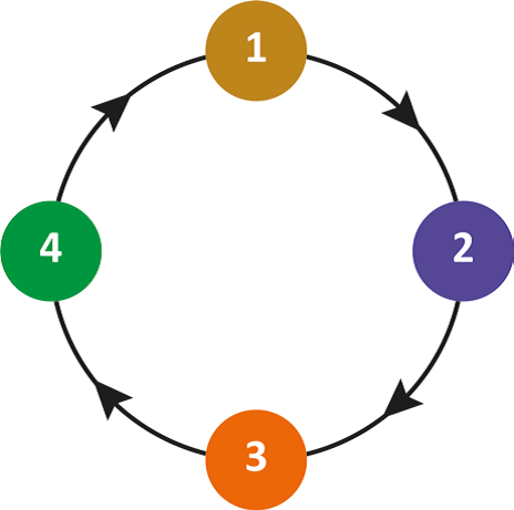 A figura apresenta quatro círculos, rotulados com os números 1, 2, 3 e 4, dispostos circularmente, nesta ordem, no sentido horário.