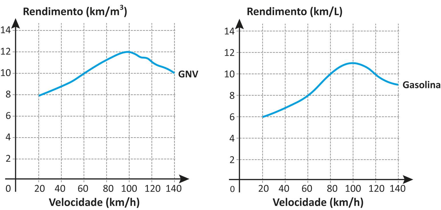 O gráfico à esquerda representa o rendimento do gás natural veicular em quilômetro por metro cúbico, e o gráfico à direita representa o rendimento da gasolina em quilômetro por litro. Em ambos os gráficos, as velocidades são relacionadas no eixo das abscissas, e os rendimentos são relacionados no eixo das ordenadas. O primeiro gráfico apresenta a velocidade, em quilômetro por hora, associada ao rendimento, em quilômetro por metro cúbico, de um veículo utilizando GNV. O gráfico passa pelo ponto de abscissa 60 e ordenada 10. O segundo gráfico apresenta a velocidade, em quilômetro por hora, associada ao rendimento, em quilômetro por litro, de um veículo utilizando gasolina. Esse gráfico passa pelo ponto de abscissa 60 e ordenada 8. Durante um feriado, essa pessoa realizou uma viagem de 240 quilômetros. Para obter uma estimativa de gasto de combustível, assuma que em todo o trajeto se manteve uma velocidade constante de 60 quilômetros por hora. Considere que, durante metade do caminho, foi utilizado apenas GNV e, na outra metade, apenas gasolina. O que foi pago pelo metro cúbico de GNV e pelo litro de gasolina correspondeu, respectivamente, a 2 reais e a 3 reais. Qual foi a diferença, em real, entre os gastos totais com gasolina e com GNV? a) 4 b) 8 c) 14 d) 21 e) 30