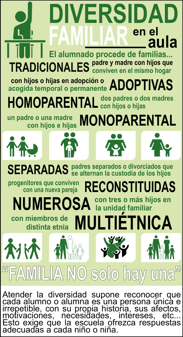 O infográfico, intitulado “Diversidad familiar en el aula”, apresenta textos acompanhados por desenhos. “El alumnado procede de familias...” (Desenho de uma pessoa sentada em uma carteira escolar, com a mão levantada.) “Tradicionales: padre y madre con hijos que conviven en el mismo hogar”. (Desenho de um homem, uma mulher e um carrinho de bebê.) “Adoptivas: con hijos o hijas en adopción o acogida temporal o permanente”. (Desenho de um homem, uma mulher e uma criança.) “Homoparental: dos padres o dos madres con hijos o hijas”. (Desenho de duas mulheres e uma criança.) “Monoparental: un padre o una madre con hijos e hijas”. (Desenho de uma mulher e uma criança.) “Separadas: padres separados o divorciados que se alternan la custodia de los hijos”. (Desenho de uma mulher e um homem, cada qual com metade de uma criança.) “Reconstituidas: progenitores que conviven con una nueva pareja”. (Desenho de um homem, uma mulher e três crianças, sendo uma dele, e duas, dela.) “Numerosa: con tres o más hijos en la unidad familiar”. (Desenho de dois adultos e cinco crianças.) “Multiétnica: con miembros de distinta etnia”. (Desenho de um homem, uma mulher e três crianças, sendo uma delas de cor diferente das demais.) “Familia no solo hay una”. “Atender la diversidad supone reconocer que cada alumno o alumna es una persona única e irrepetible, con su propia historia, sus afectos, motivaciones, necesidades, intereses etc. Esto exige que la escuela ofrezca respuestas adecuadas a cada niño o niña.”