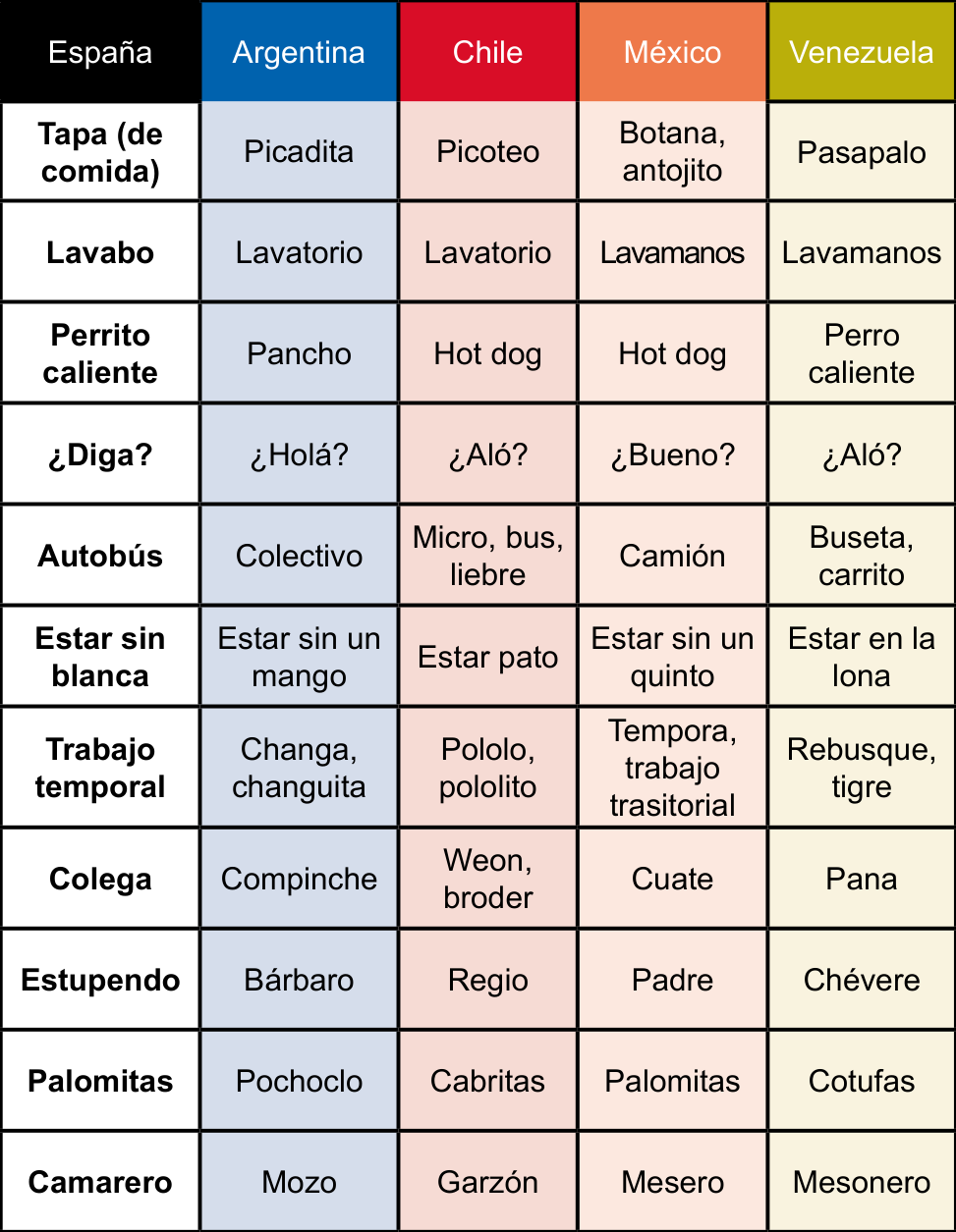 O quadro apresenta, em cinco colunas e doze linhas, vocábulos com o mesmo significado usados, respectivamente, nos seguintes países: Linha 1: España, Argentina, Chile, México e Venezuela. Linha 2: tapa (de comida); picadita; picoteo; botana, antojito; pasapalo. Linha 3: lavabo; lavatorio; lavatorio; lavamanos; lavamanos. Linha 4: perrito caliente; pancho; hot dog; hot dog; perro caliente. Linha 5: ¿diga?; ¿holá?; ¿aló?; ¿bueno?; ¿aló?. Linha 6: autobús; colectivo; micro, bus, liebre; camión; buseta, carrito. Linha 7: estar sin blanca; estar sin un mango; estar pato; estar sin un quinto; estar en la lona. Linha 8: trabajo temporal; changa, changuita; pololo, pololito; tempora, trabajo trasitorial; rebusque, tigre. Linha 9: colega; compinche; weon, broder; cuate; pana. Linha 10: estupendo; bárbaro; regio; padre; chévere. Linha 11: palomitas; pochoclo; cabritas; palomitas; cotufas. Linha 12: camarero; mozo; garzón; mesero; mesonero.