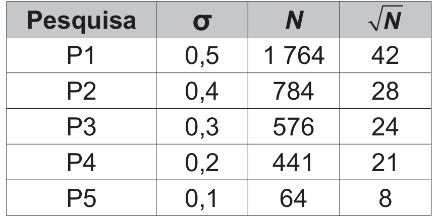 tabela com as colunas Pesquisa, sigma, N e raiz de N, trazendo os dados das pesquisas P1 a P5